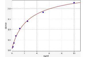 Typical standard curve (SOD3 ELISA Kit)
