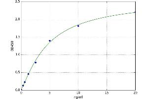 A typical standard curve