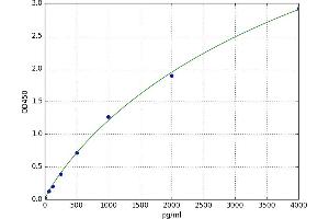 Growth Differentiation Factor 7 (GDF7) ELISA Kit