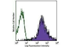 Flow Cytometry (FACS) image for anti-Inducible T-Cell Co-Stimulator (ICOS) antibody (PerCP-Cy5.5) (ABIN2660068) (ICOS Antikörper  (PerCP-Cy5.5))