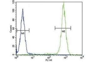 IL-4 antibody flow cytometric analysis of WiDr cells (right histogram) compared to a negative control (left histogram).