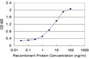 Detection limit for recombinant GST tagged FCER2 is approximately 0. (FCER2 Antikörper  (AA 1-321))