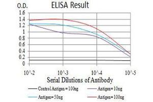 ELISA image for anti-Chromobox Homolog 7 (CBX7) (AA 15-147) antibody (ABIN5542564)