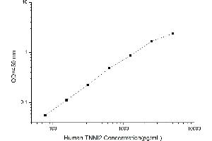 Typical standard curve (TNNI2 ELISA Kit)