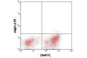 Flow Cytometry (FACS) image for anti-Hepatitis A Virus Cellular Receptor 2 (TIM 3) antibody (PE) (ABIN2663420) (TIM3 Antikörper  (PE))