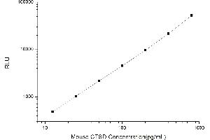 Typical standard curve (Cathepsin D CLIA Kit)