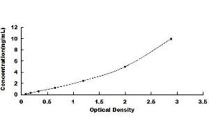 Typical standard curve (PPARG ELISA Kit)