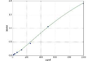 A typical standard curve
