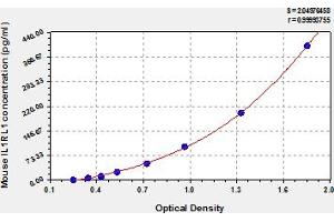 Typical Standard Curve (IL1RL1 ELISA Kit)