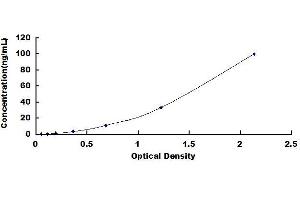 Typical standard curve (Fibrinogen ELISA Kit)