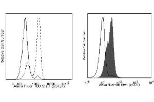 Flow Cytometry (FACS) image for anti-Signal Transducer and Activator of Transcription 1, 91kDa (STAT1) (pSer727) antibody (Alexa Fluor 488) (ABIN1177188)
