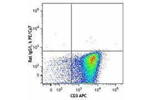 Flow Cytometry (FACS) image for anti-Interleukin 4 (IL4) antibody (PE-Cy7) (ABIN2659373) (IL-4 Antikörper  (PE-Cy7))