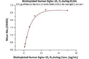 ELISA image for Sialic Acid Binding Ig-Like Lectin 15 (SIGLEC15) (AA 20-263) (Active) protein (Fc Tag,AVI tag,Biotin) (ABIN6923188)