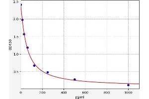 Typical standard curve (beta Endorphin ELISA Kit)