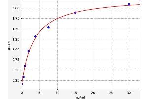 Typical standard curve (proPSA ELISA Kit)
