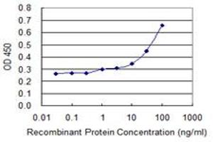 ELISA image for anti-Acid Phosphatase 1, Soluble (ACP1) (AA 1-158) antibody (ABIN513076)