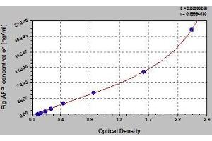 Typical standard curve