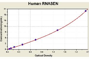 Diagramm of the ELISA kit to detect Human RNASENwith the optical density on the x-axis and the concentration on the y-axis. (DROSHA ELISA Kit)