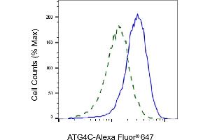Validation of ATG4C knockdown using flow cytometry. (Rekombinanter ATG4C Antikörper)