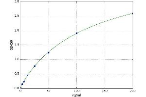 A typical standard curve