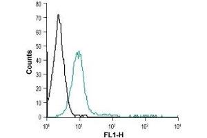 Flow Cytometry (FACS) image for anti-Opioid Receptor, mu 1 (OPRM1) (AA 22-38), (Extracellular) antibody (Atto 488) (ABIN7043404)