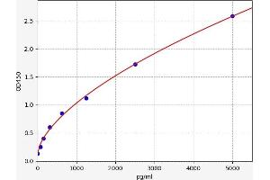 Typical standard curve (IgA2 ELISA Kit)