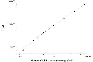 Typical standard curve