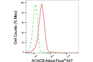 Flow cytometric analysis of ACACB expression in HepG2 cells using ACACB antibody (ABIN7797445), 1:2,000). (Rekombinanter Acetyl-CoA Carboxylase beta Antikörper)