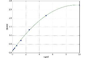 A typical standard curve (Chemerin ELISA Kit)