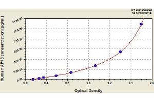 Typical Standard Curve (Apelin 13 ELISA Kit)