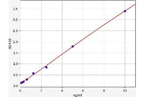 Typical standard curve (Smooth Muscle Actin ELISA Kit)