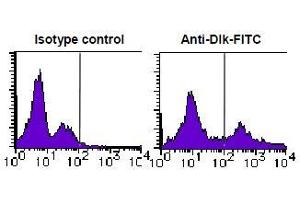 Flow Cytometry (FACS) image for anti-delta-Like 1 Homolog (Drosophila) (DLK1) antibody (FITC) (ABIN2853604) (DLK1 Antikörper  (FITC))
