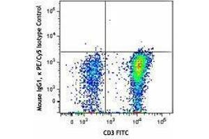 Flow Cytometry (FACS) image for anti-Interleukin 7 Receptor (IL7R) antibody (PE-Cy5) (ABIN2658894)
