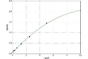 A typical standard curve