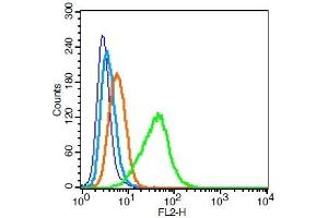 Human U937 cells probed with Integrin alpha 4/CD49d Antibody, Unconjugated  at 0. (ITGA4 Antikörper  (AA 551-650))