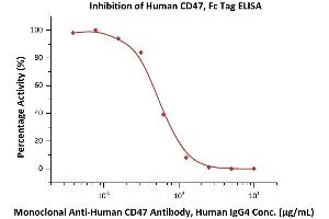 ELISA image for CD47 (CD47) (AA 19-139) (Active) protein (Fc Tag) (ABIN2180805)