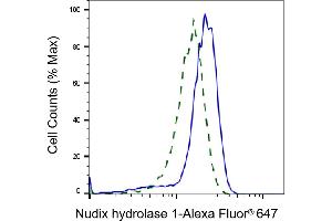 Validation of Nudix hydrolase 1 knockdown using flow cytometry.