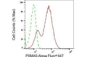 Flow cytometric analysis of PSMA5 expression in HepG2 cells using PSMA5 antibody (ABIN7799963), 1:2,000). (Rekombinanter PSMA5 Antikörper)