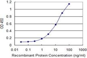 ELISA image for anti-Thyroid Hormone Responsive (THRSP) (AA 1-85) antibody (ABIN599449) (THRSP Antikörper  (AA 1-85))