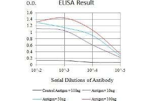 ELISA image for anti-Leukocyte Immunoglobulin-Like Receptor, Subfamily B (With TM and ITIM Domains), Member 5 (LILRB5) (AA 24-164) antibody (ABIN7193261)