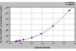 Typical Standard Curve (CD247 ELISA Kit)