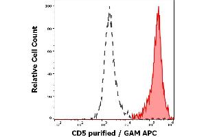 Separation of human CD5 positive lymphocytes (red-filled) from neutrophil granulocytes (black-dashed) in flow cytometry analysis (surface staining) of human peripheral whole blood stained using anti-human CD5 (L17F12) purified antibody (concentration in sample 2 μg/mL, GAM APC).
