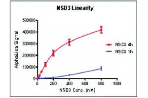 Recombinant WHSC1L1 / NSD3 - SET activity using AlphaLISA. (WHSC1L1 Protein (AA 1021-1320) (GST tag))