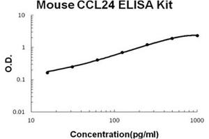 Mouse CCL24/Eotaxin-2 Accusignal ELISA Kit Mouse CCL24/Eotaxin-2 AccuSignal ELISA Kit standard curve.