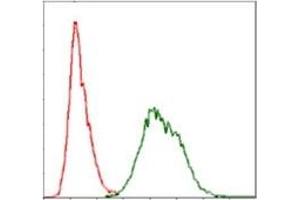 Flow Cytometry (FACS) image for anti-Ubiquitin (Ubiquitin) antibody (ABIN1109441) (Ubiquitin Antikörper)