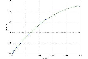 A typical standard curve