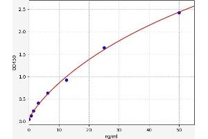 Typical standard curve