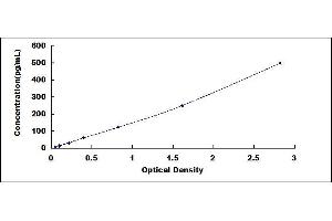 Typical standard curve (Galectin 9 ELISA Kit)