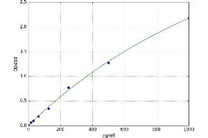 A typical standard curve