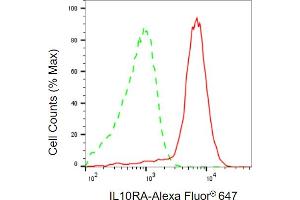 Flow cytometric analysis of IL10RA expression in HAP-1 cells using IL10RA antibody (ABIN7799096), 1:2,000).